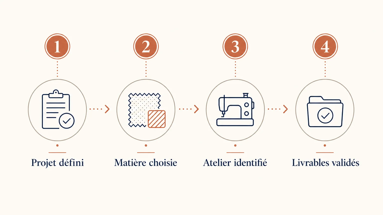 Checklist des critères à vérifier avant de choisir un prestataire en patronage
