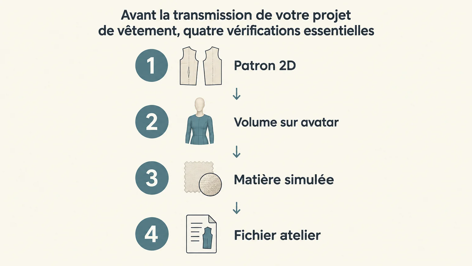 Quatre contrôles à vérifier avant de transmettre un patronage numérique